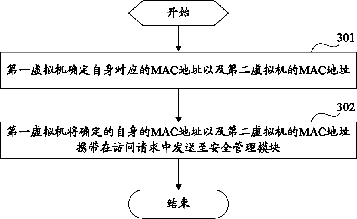 Access authority control method, system and device for virtual machine