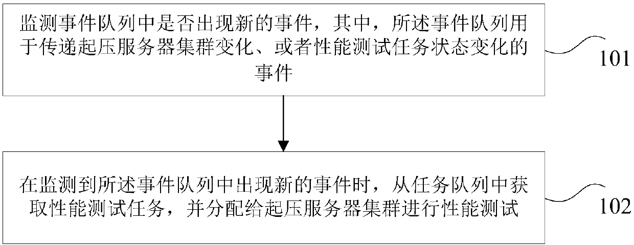 Performance test method and apparatus