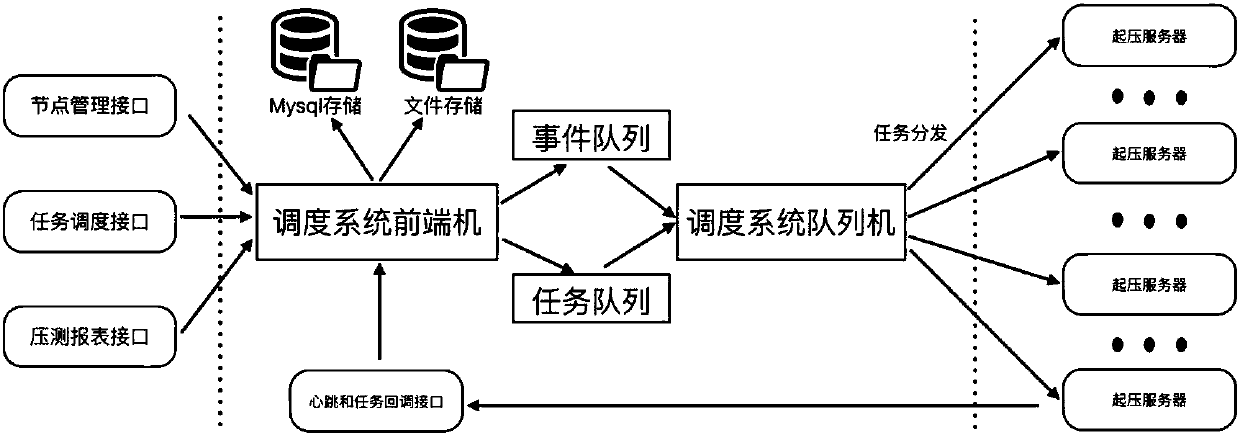 Performance test method and apparatus