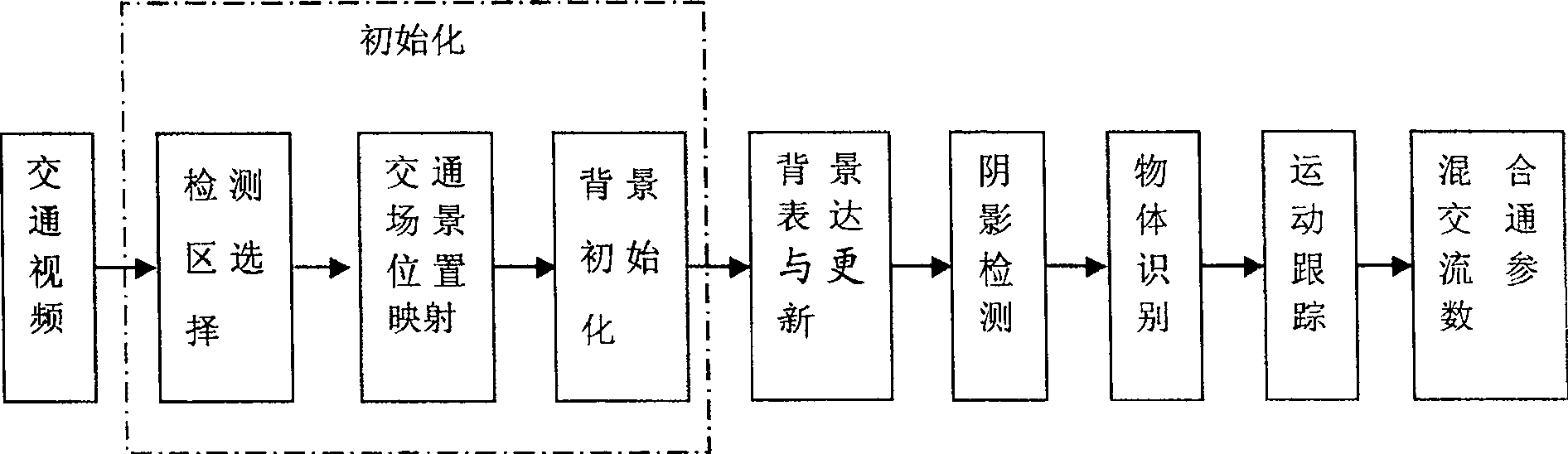 Video based mixed traffic flow parameter detecting method