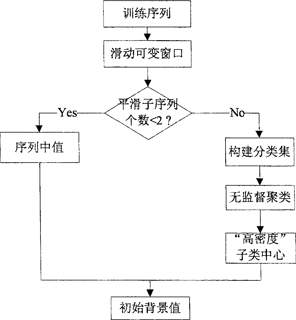 Video based mixed traffic flow parameter detecting method