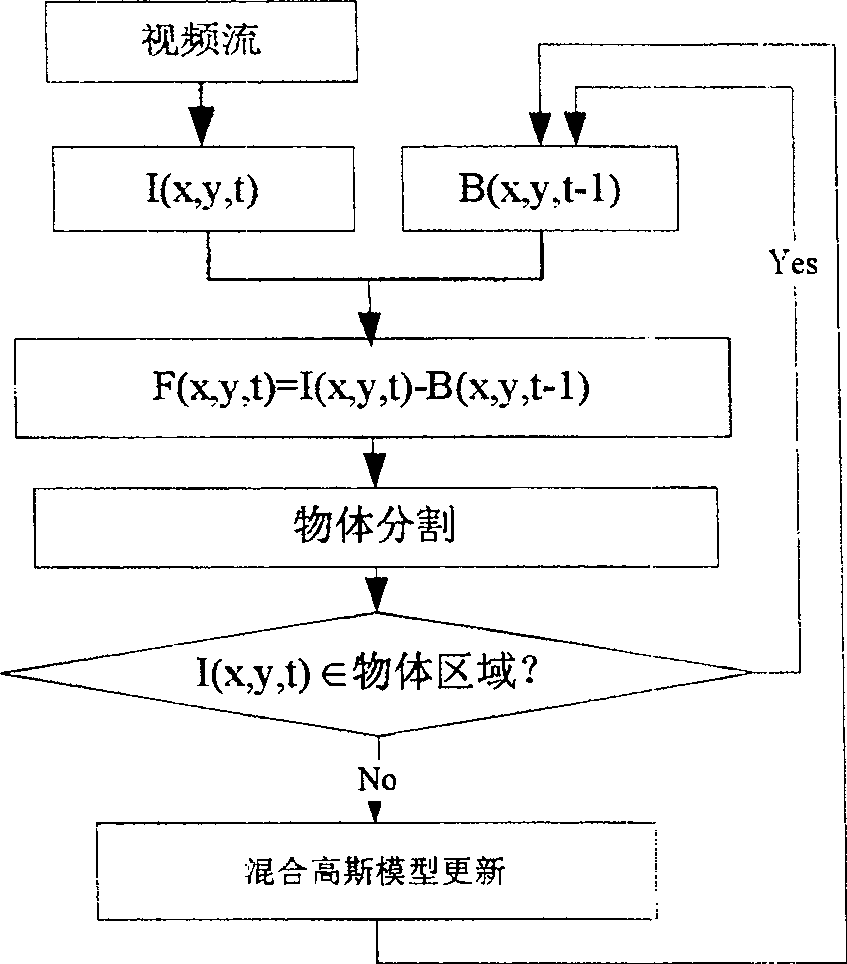 Video based mixed traffic flow parameter detecting method