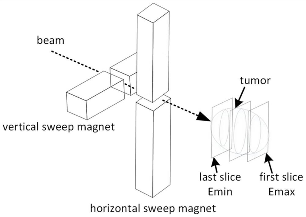 A fast-response scanning control system and method for an active energy-changing point scanning power supply