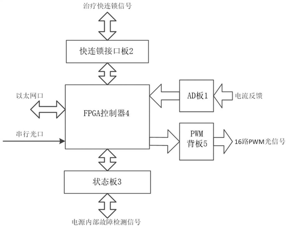 A fast-response scanning control system and method for an active energy-changing point scanning power supply