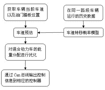 Hybrid bus energy management method