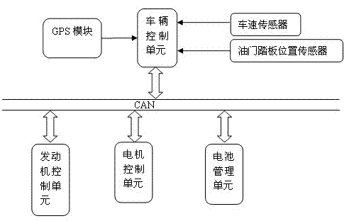 Hybrid bus energy management method