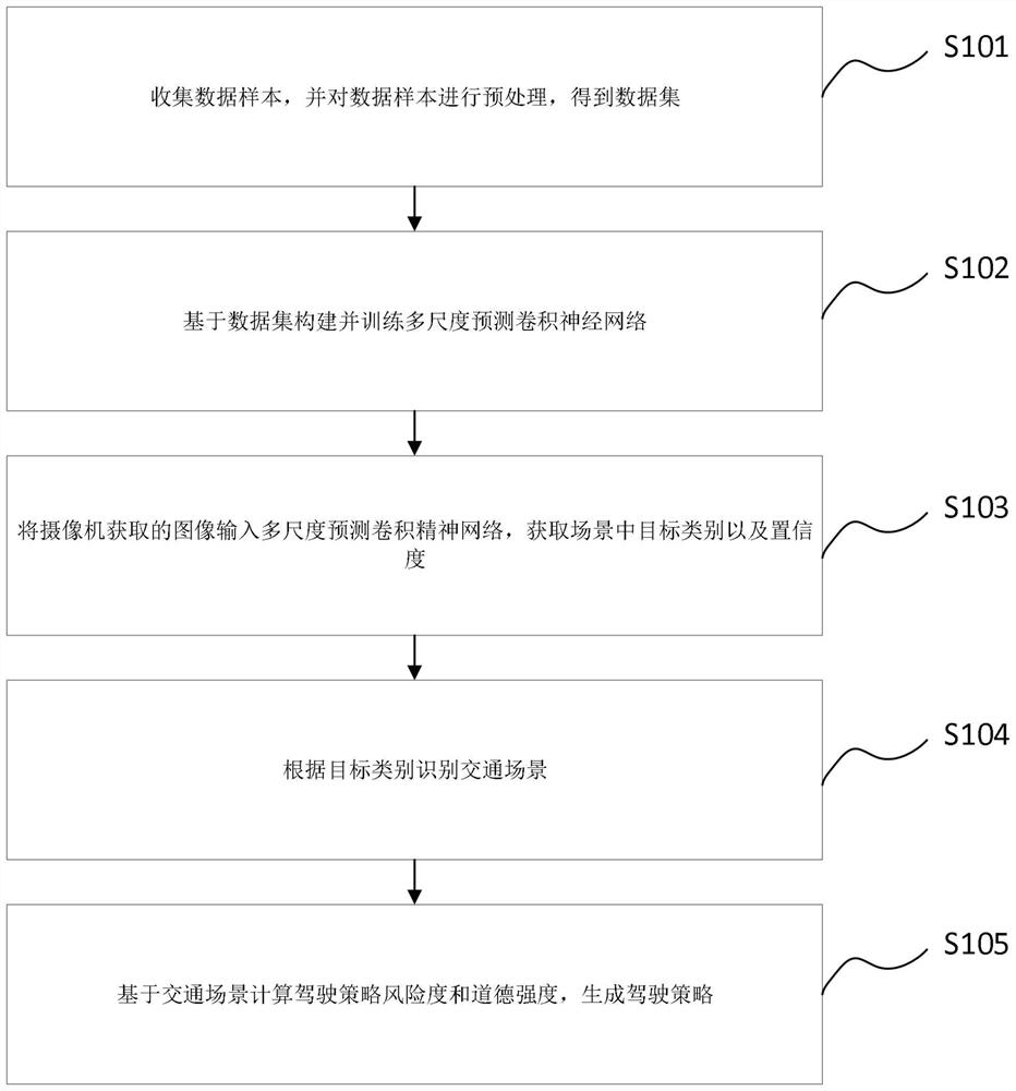 Method for calculating driving strategy of pilotless automobile in urban traffic scene