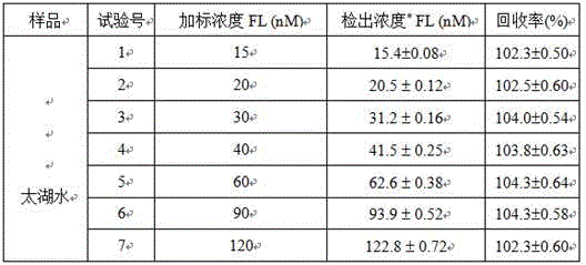 Preparation method of fluorescent sensor capable of selectively identifying fluvalinate