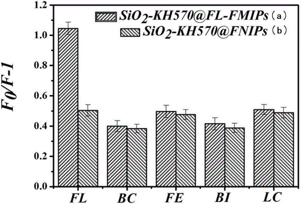 Preparation method of fluorescent sensor capable of selectively identifying fluvalinate