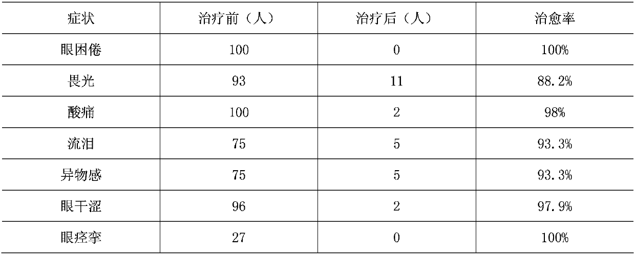 Application preparation applied to eyelid to relieve visual fatigue and preparation method thereof