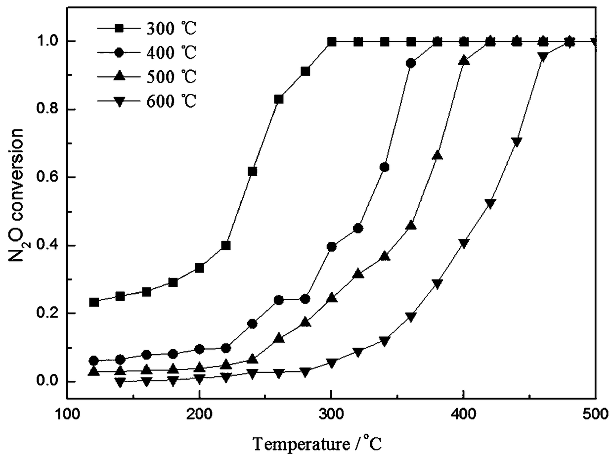 Preparation method for porous NiO nano slice catalyst for catalyzing and decomposing N2O at low temperature