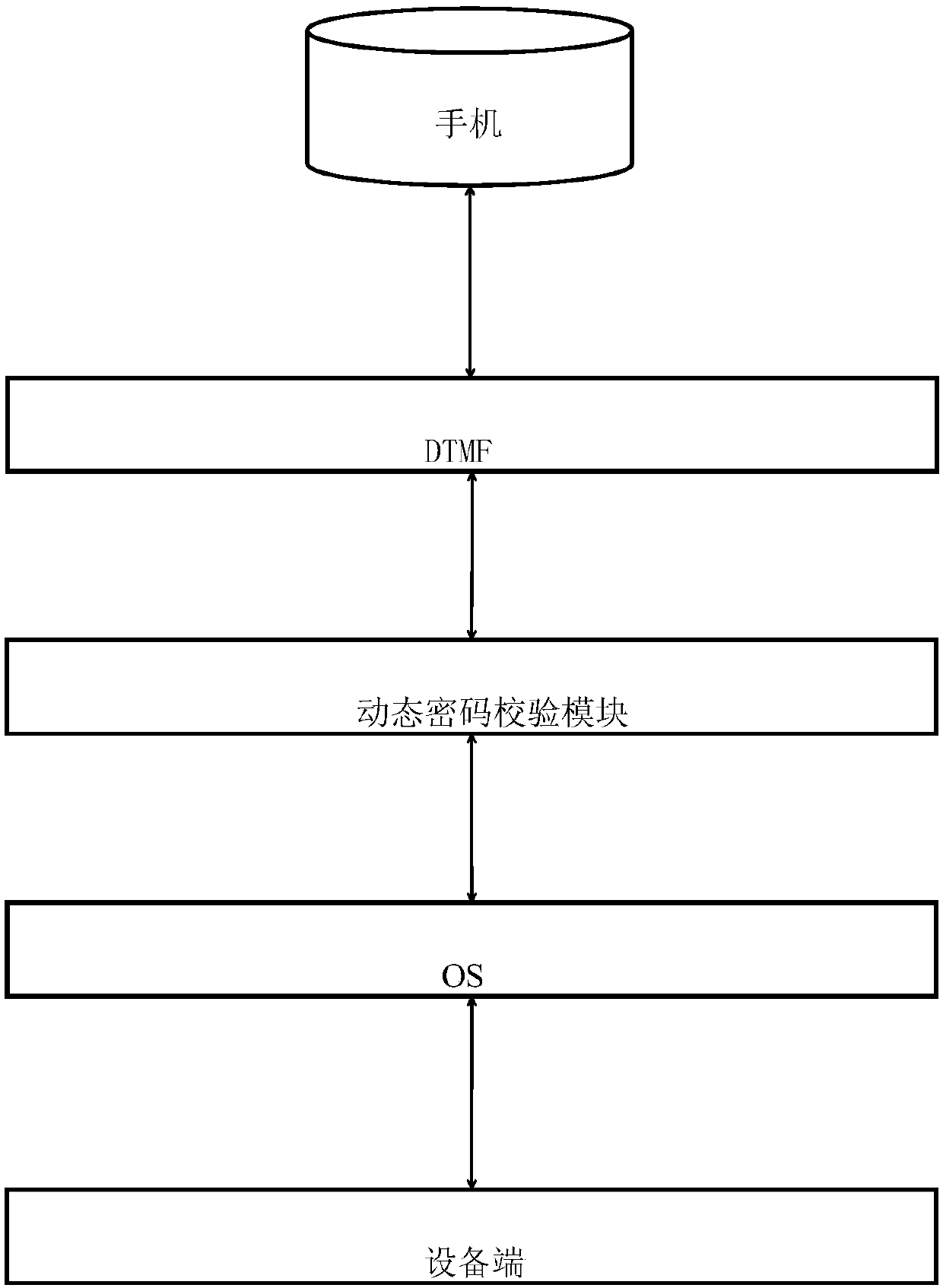 Internet-of-vehicles embedded type system vehicle telephone control password verifying method