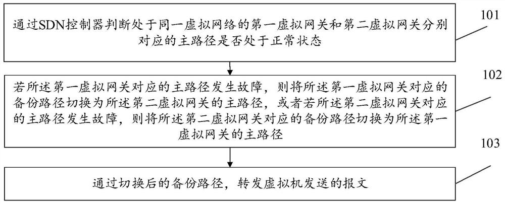 Active-standby switching method and device for virtual gateway based on sdn controller