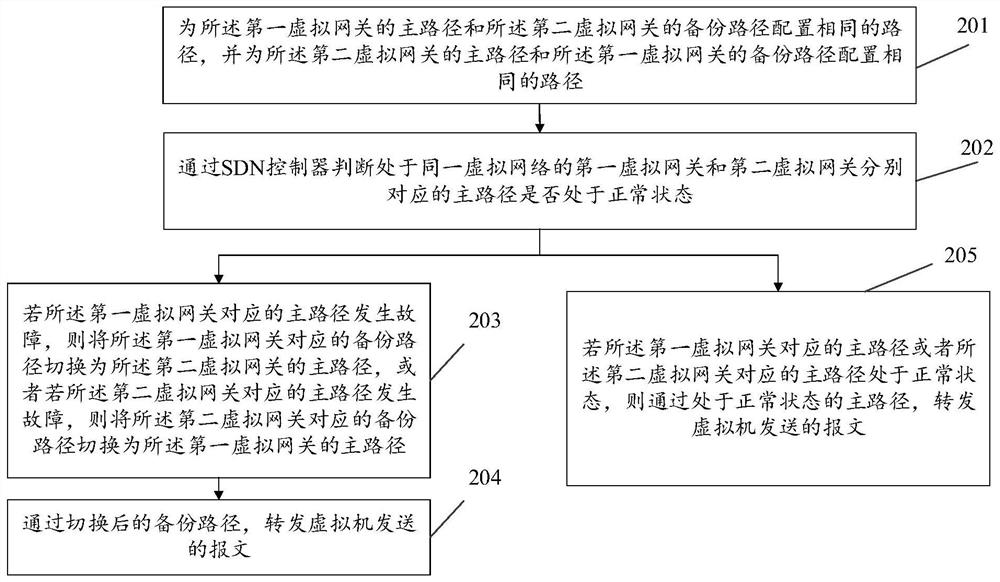 Active-standby switching method and device for virtual gateway based on sdn controller