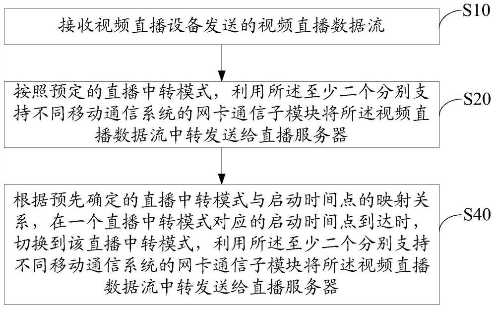 Network video live broadcast transfer device, transfer control system, method and medium