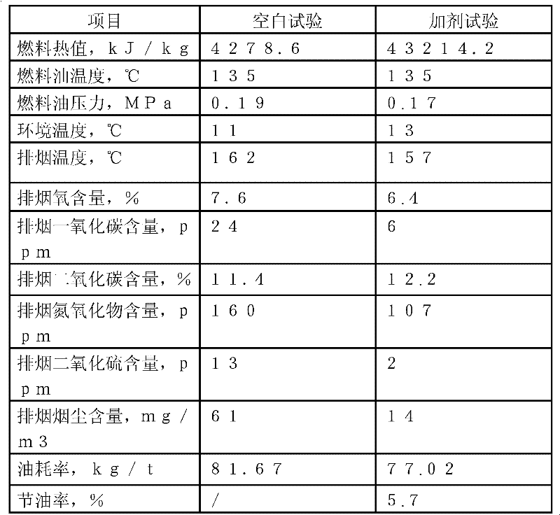 Multifunctional ashless combustion accelerant of heavy oil