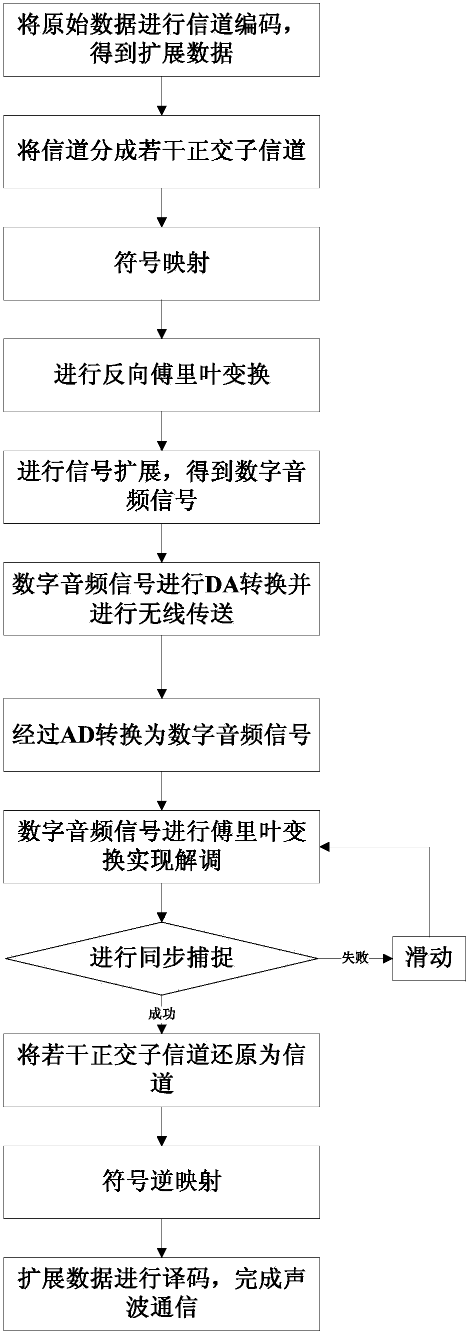 Sound wave communication method on basis of OFDM (orthogonal frequency division multiplexing)