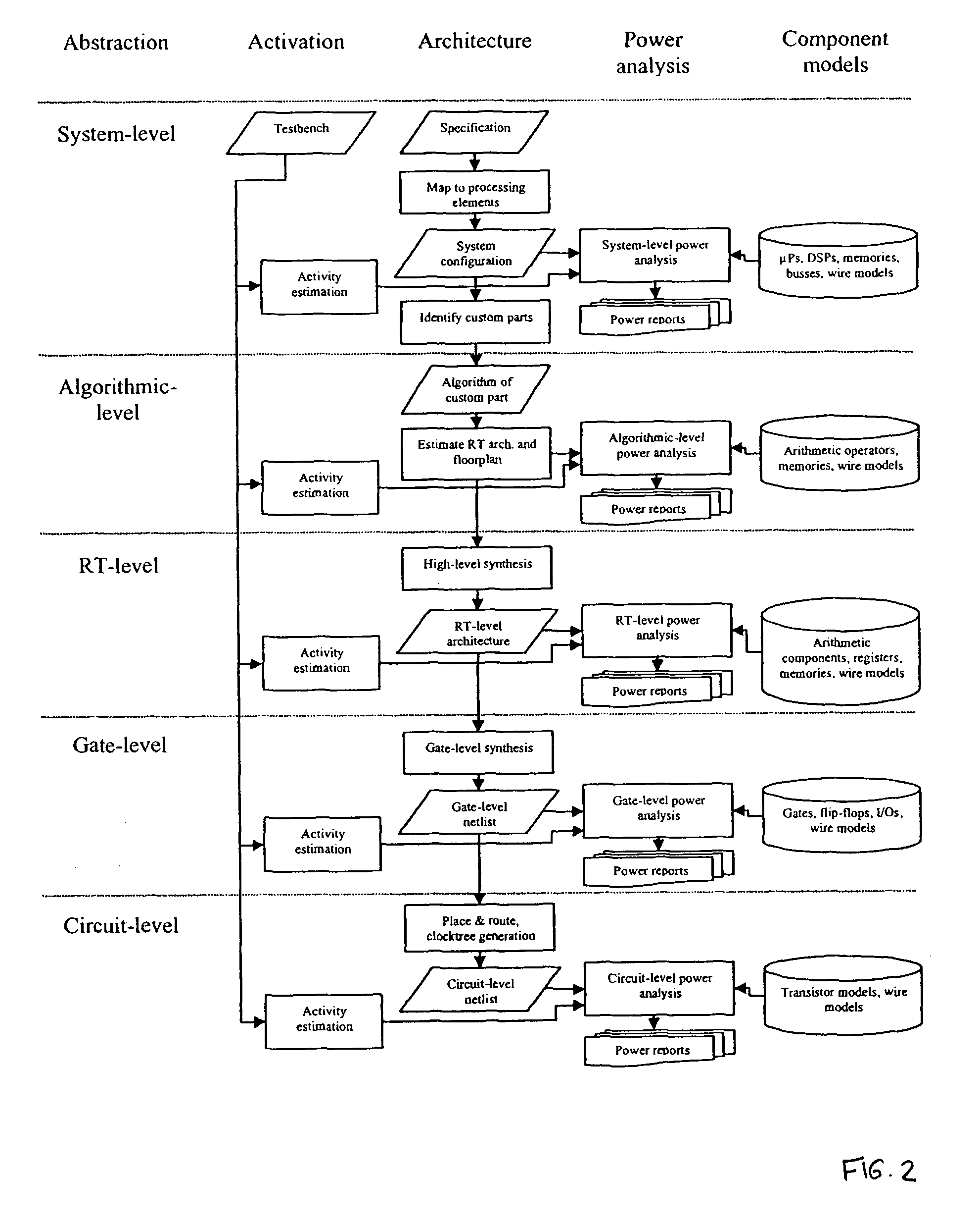 Predictable design of low power systems by pre-implementation estimation and optimization