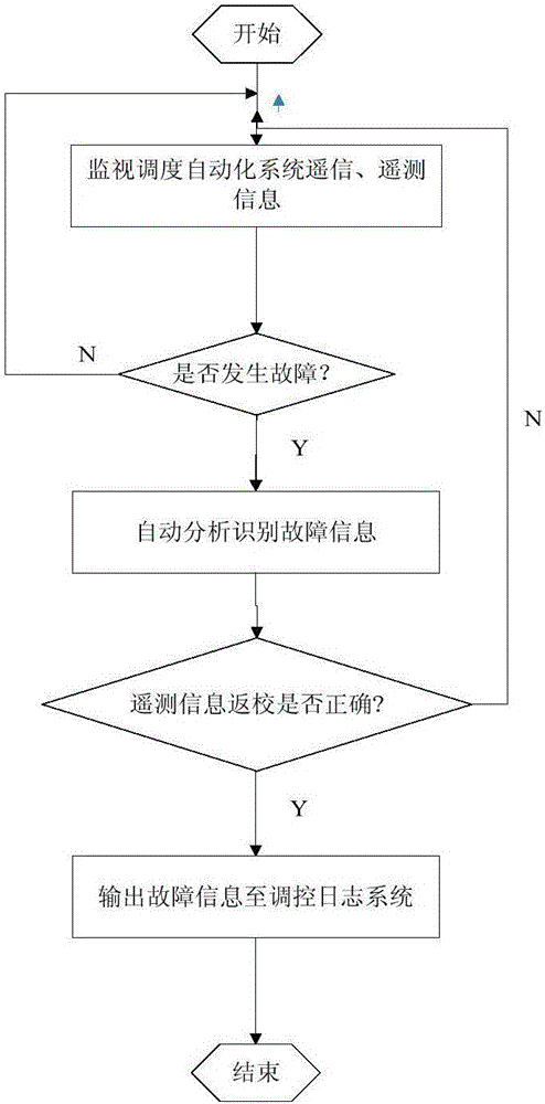 Automatic collecting and publishing device for grid fault information