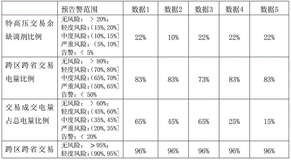 Electric power transaction supervision risk early warning system based on unified and interconnected electric power market