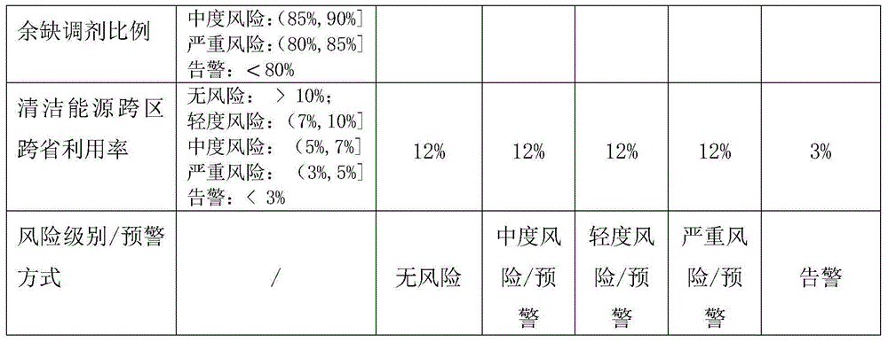 Electric power transaction supervision risk early warning system based on unified and interconnected electric power market