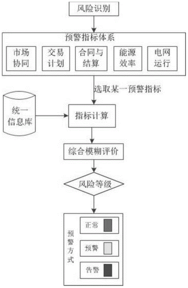 Electric power transaction supervision risk early warning system based on unified and interconnected electric power market