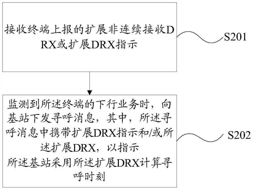 Communication synchronization method and device for discontinuous reception