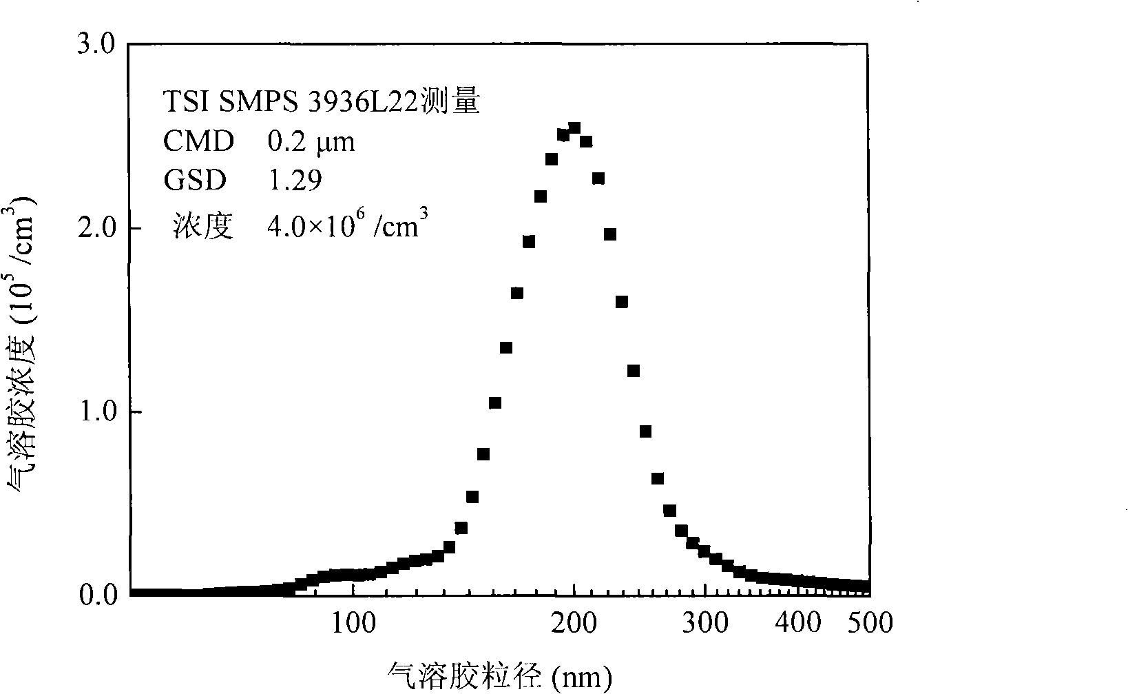 Quasi-monodispersed submicron aerosol generating device using vaporization condensation process