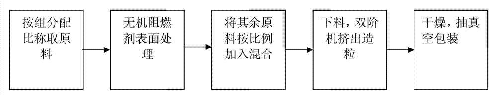 150DEG C irradiation crosslinking low-smoke halogen-free flame retardant polyolefin material for locomotive wires and its preparation