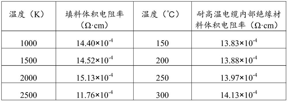 High-temperature-resistant cable internal insulating material and preparation method and application thereof