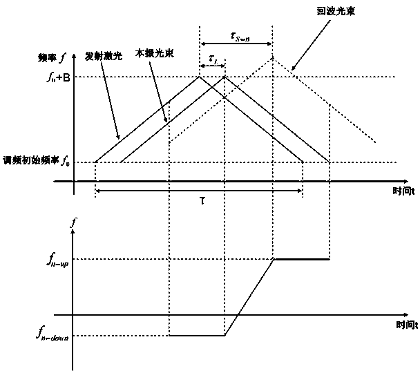 Scanning-free linear frequency modulation continuous-wave speed measurement and distance measurement laser three-dimensional imaging method and device