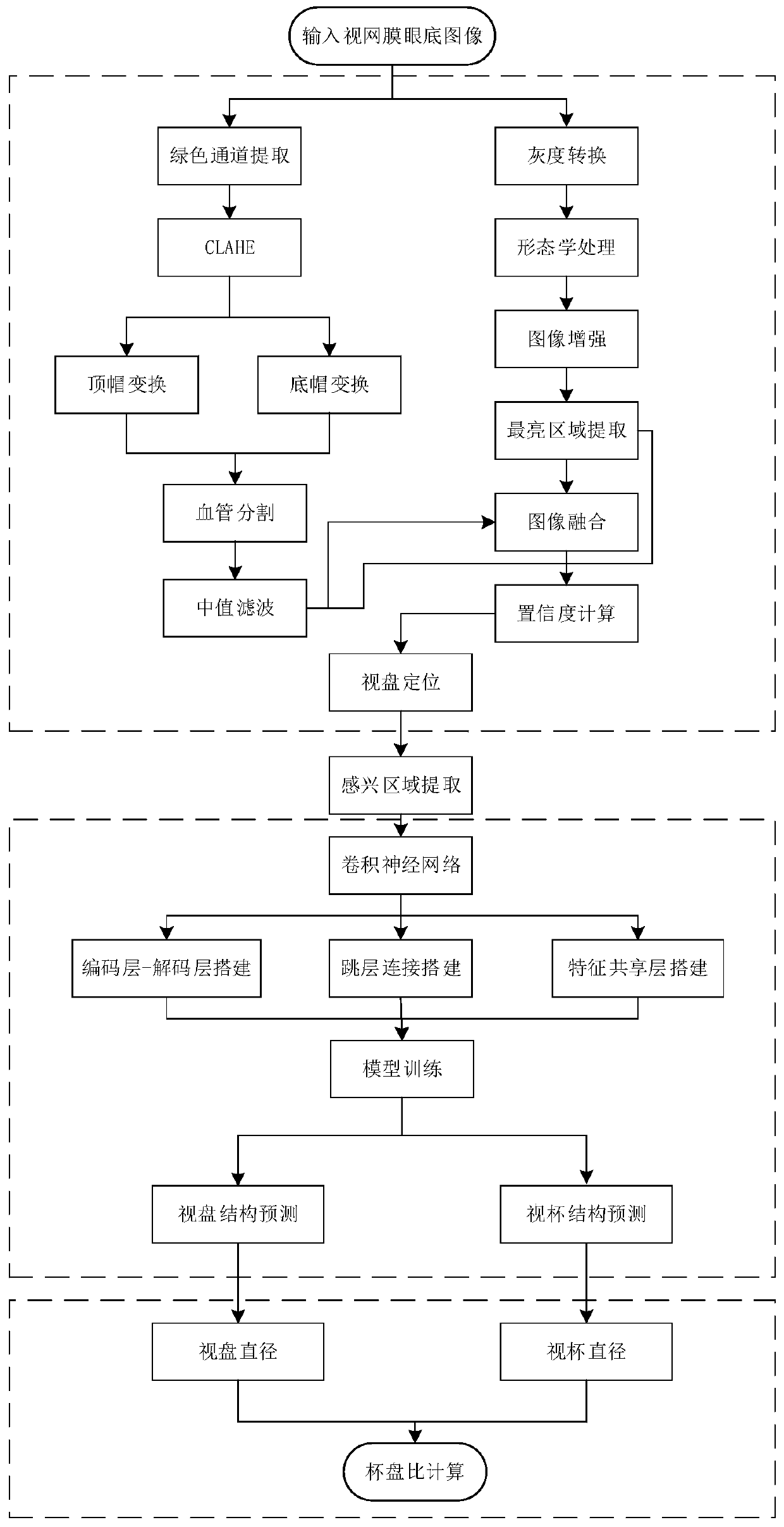 A retinal fundus image cup/disc ratio automatic evaluation method