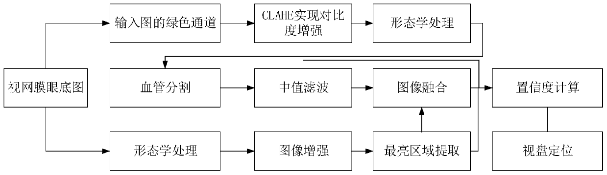 A retinal fundus image cup/disc ratio automatic evaluation method