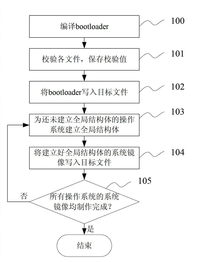 Image file, image file producing method and multisystem start guiding method