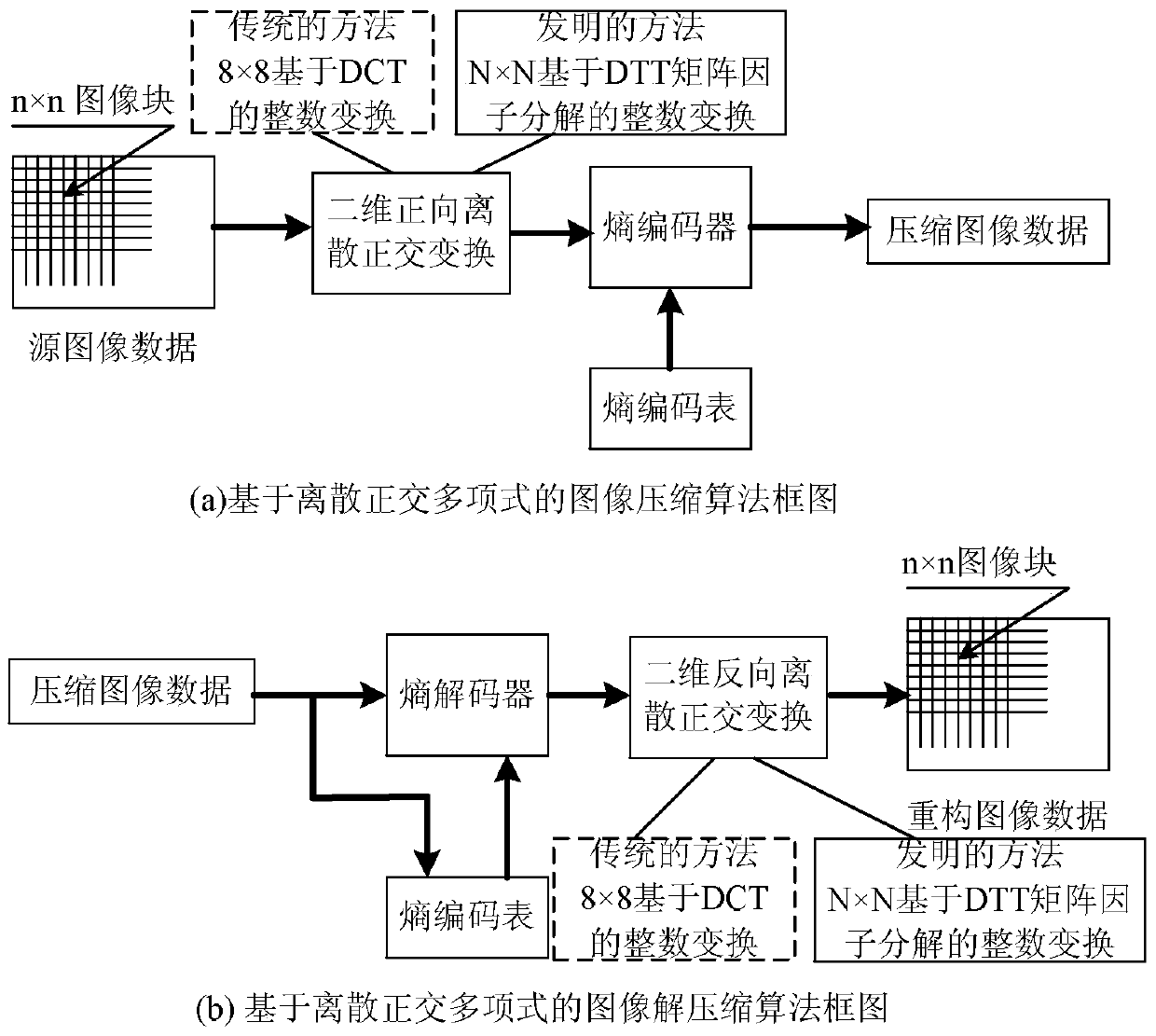 A Lossless Image Compression Method Based on Discrete Tchebichef Orthogonal Polynomials