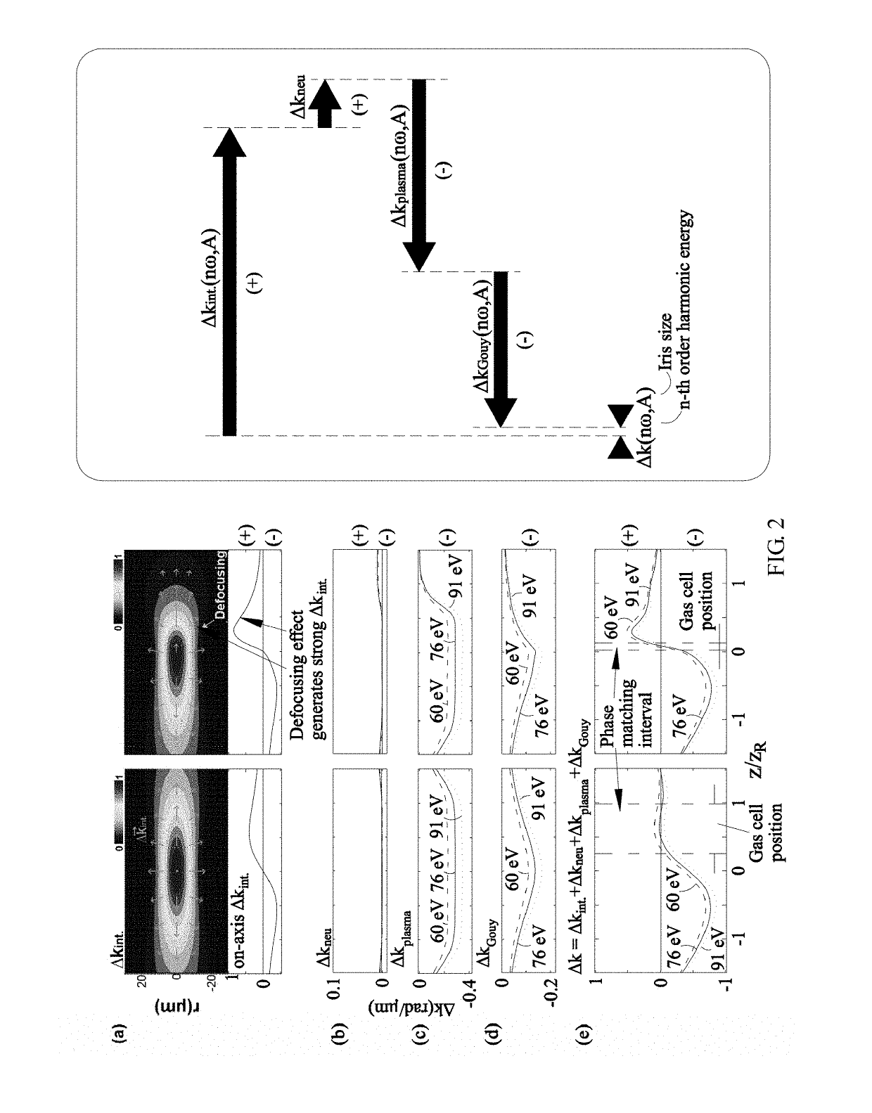 High order harmonic generation optimization system and method in tight focusing geometry