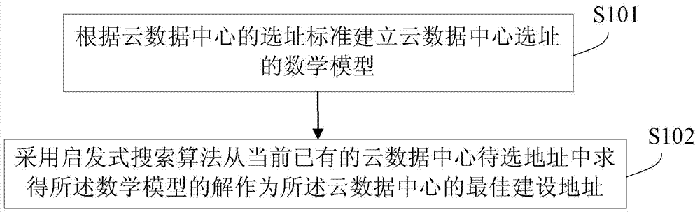 Method and system for automatically selecting address for cloud data center