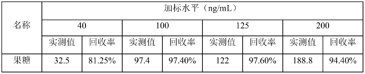 A method for simultaneous and rapid detection of six sugars in health wine by using ultra-high performance liquid chromatography in series with QDA