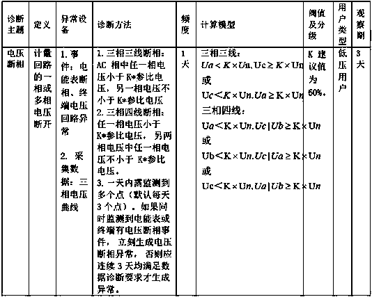 Remote diagnosis method based on voltage and current metering anomalies