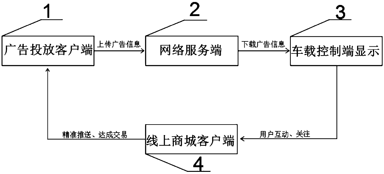 An intelligent vehicle-mounted interactive advertisement display system