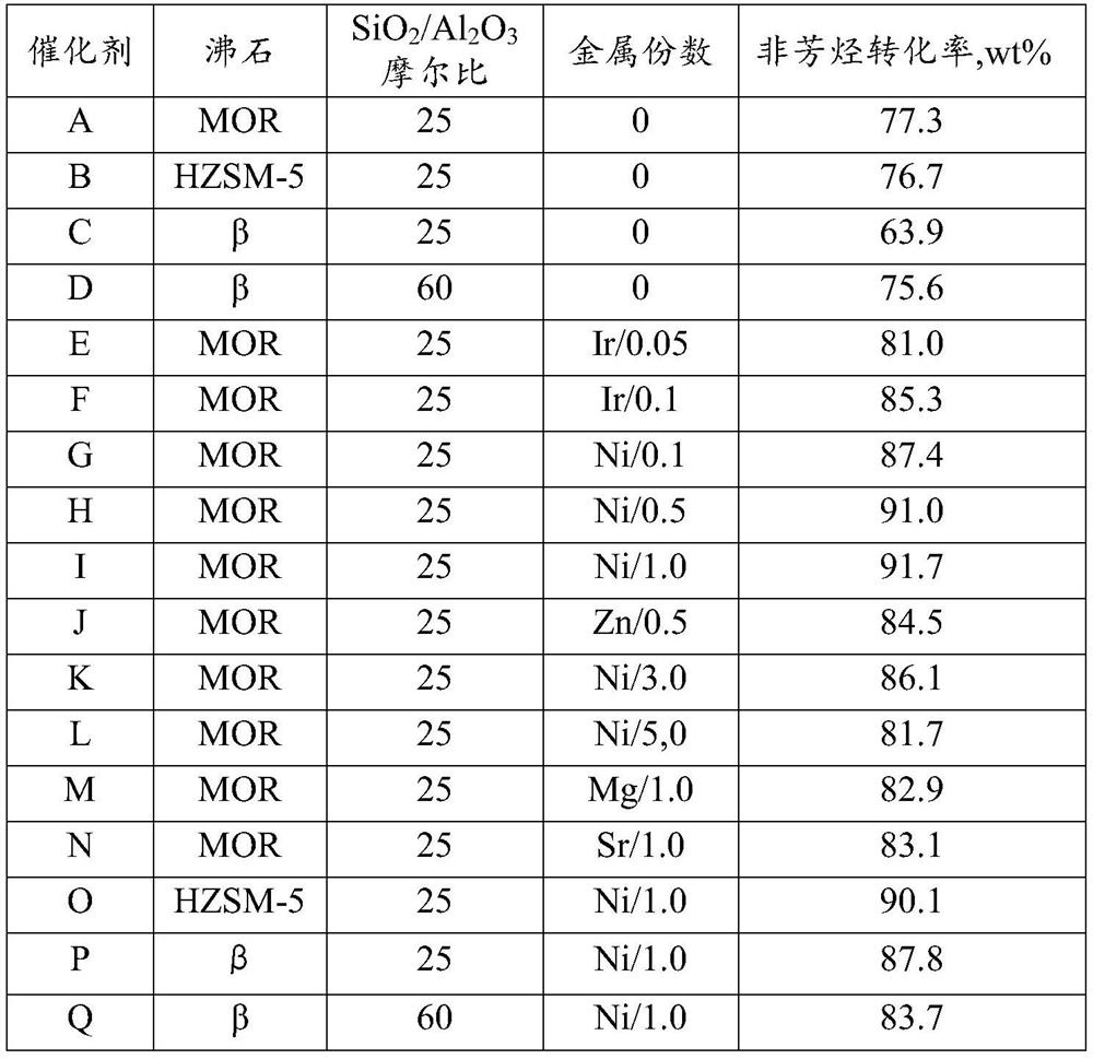 Method for selective cracking of non-aromatic hydrocarbons