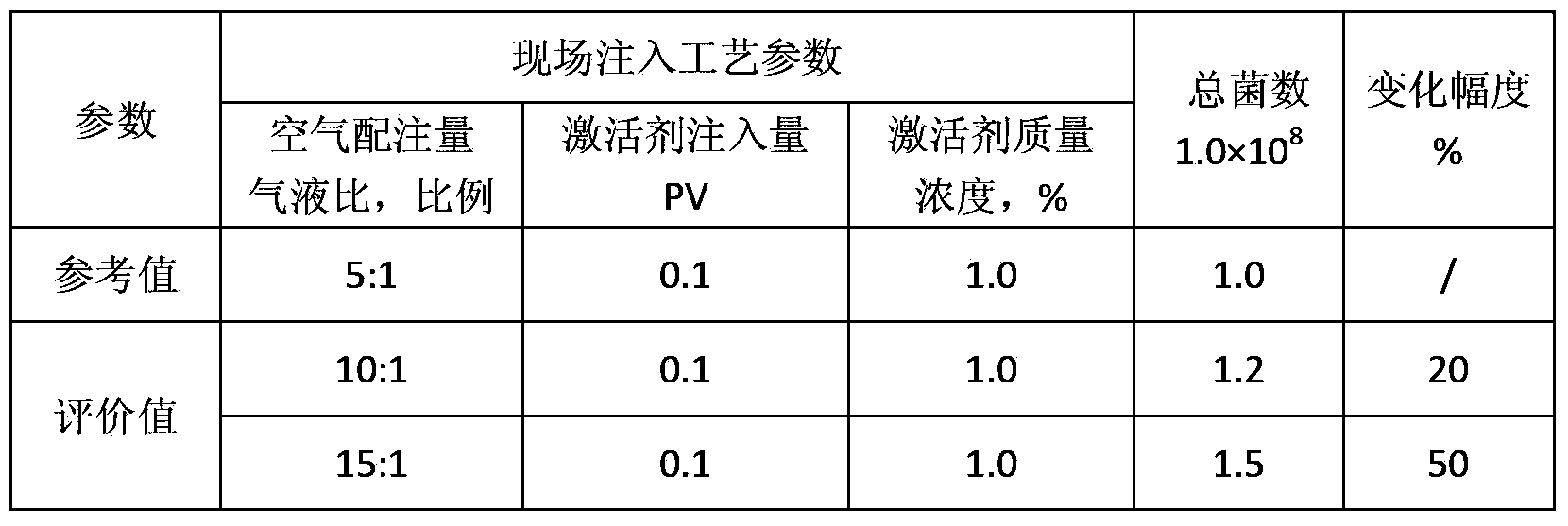 Method for optimizing microbial oil displacement site injection process parameters