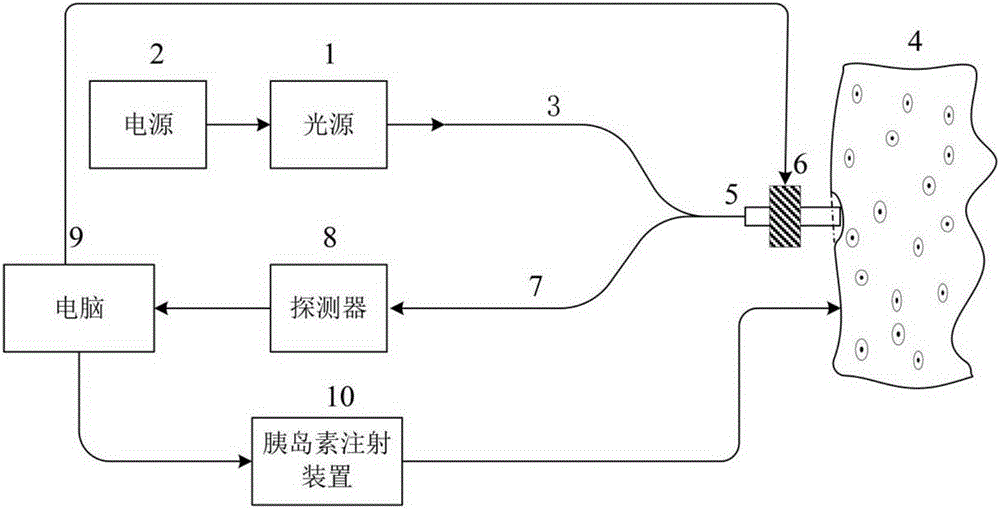 Pressure-modulation-spectrum-technology-based noninvasive glucose detection system and method