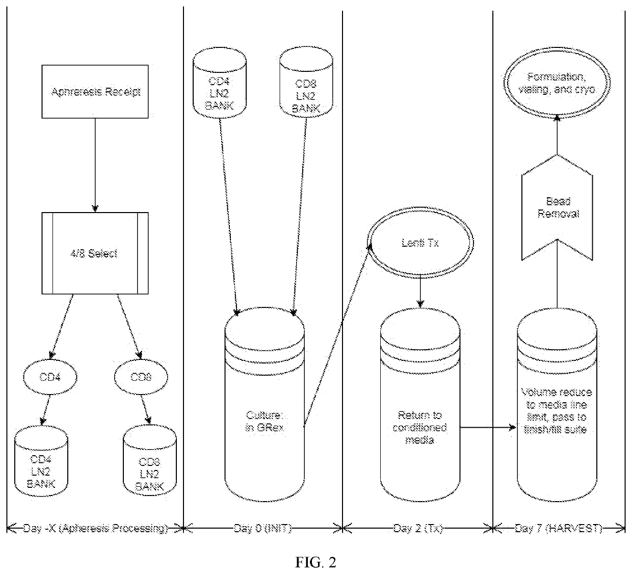 Closed-system manufacturing process for car-t cells