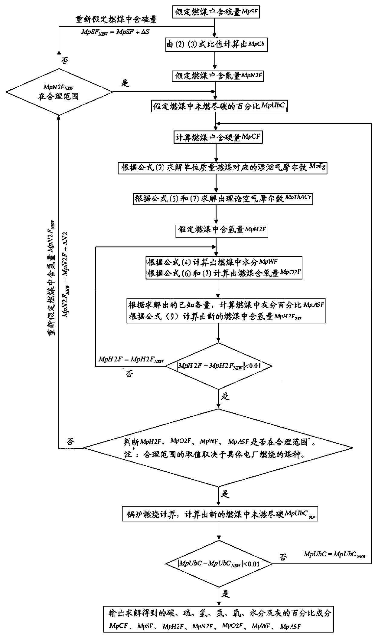 A method for monitoring and analyzing boiler combustion coal quality based on boiler flue gas composition monitoring