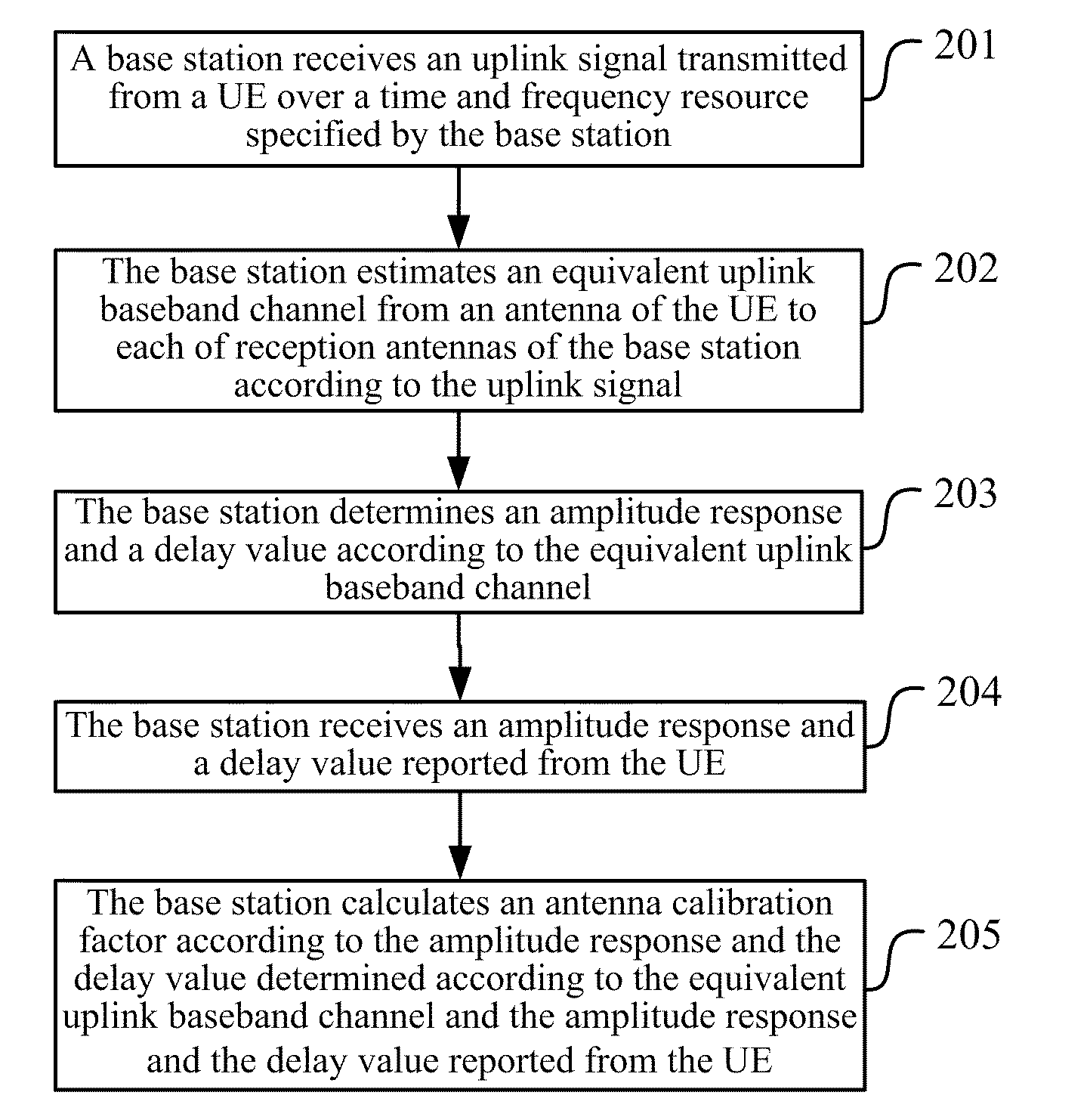 Method and device for reporting antenna calibration information and determining antenna calibration factor