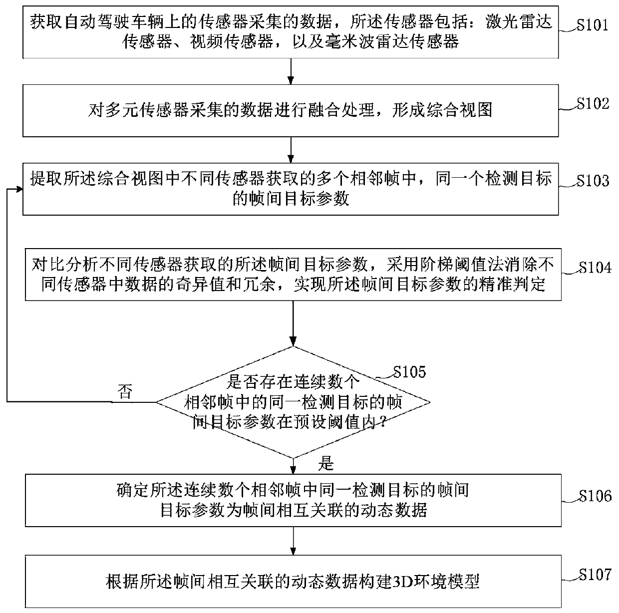 Automatic driving 3D modeling method, device and system