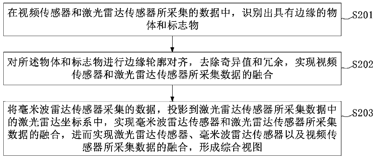 Automatic driving 3D modeling method, device and system