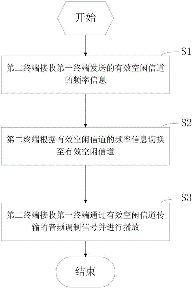 Communication method, device and system for Bluetooth device