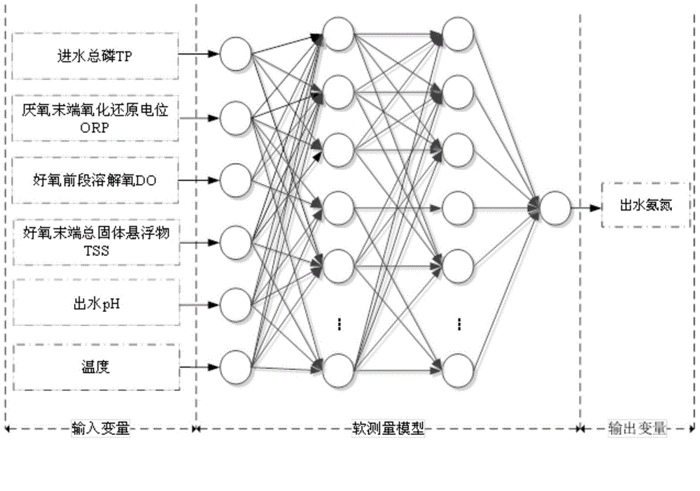 Ammonia nitrogen concentration soft-measuring method based on fuzzy neural network